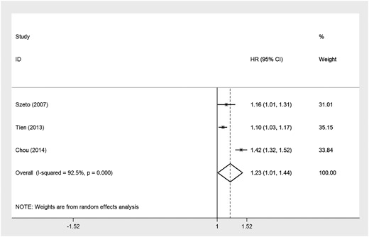 Mortality risk of the development NODM.