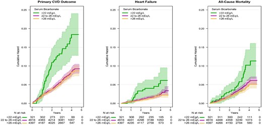 Incidence of the primary CVD outcome, heart failure and all-cause mortality by baseline serum bicarbonate. The primary CVD outcome includes nonfatal MI, acute coronary syndrome not resulting in an MI, nonfatal stroke, nonfatal acute decompensated heart failure and death from cardiovascular causes. Heart failure includes nonfatal and fatal acute decompensated heart failure. Shaded areas denote 95% point-wise CIs.
