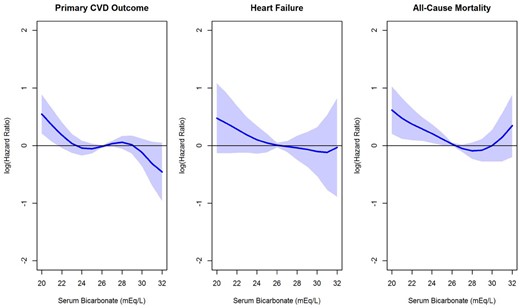 HR estimates for the association of serum bicarbonate with the primary CVD outcome, heart failure and all-cause mortality. HRs were estimated (relative to the mean serum bicarbonate level in SPRINT of 26.3 mEq/L) using B-splines within a Cox regression model, adjusting for the treatment group, age, sex, race/ethnicity, smoking status, history of CVD, systolic BP and use of ACEi, angiotensin II receptor blockers or diuretics, eGFR, log of UACR and serum potassium. The primary CVD outcome includes nonfatal MI, acute coronary syndrome not resulting in an MI, nonfatal stroke, nonfatal acute decompensated heart failure and death from cardiovascular causes. Heart failure includes nonfatal and fatal acute decompensated heart failure.