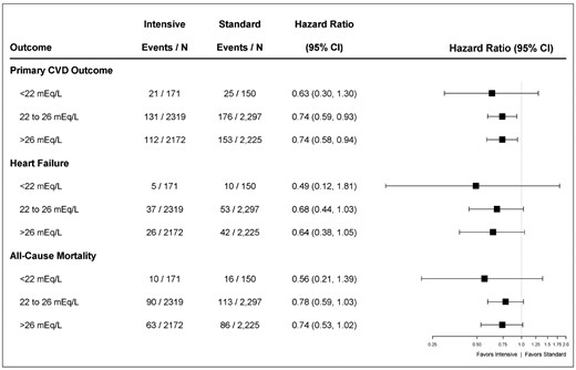 Forest plot comparing intensive-treatment to standard-treatment for the primary CVD outcome, heart failure and all-cause mortality by subgroups of serum bicarbonate. HRs compare intensive-treatment group to standard-treatment group. The primary CVD outcome includes nonfatal MI, acute coronary syndrome not resulting in an MI, nonfatal stroke, nonfatal acute decompensated heart failure and death from cardiovascular causes. Heart failure includes nonfatal and fatal acute decompensated heart failure.