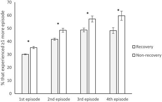 The impact of renal recovery of AKI episodes on the probability of recurrent AKI episodes. A total of 76 744 patients survived and had recovery data available for their index (first) episode (63 349, recovery; 13 395, non-recovery), 19 063 of those that recovered had a second episode and 4726 of those that did not recover had a second episode; 18 282 patients survived and had recovery data available for their second episode (14 078, recovery; 4204, non-recovery), 5863 of those that recovered had a third episode and 2041 of those that did not recover had a third episode; 6245 patients survived and had recovery data available for their third episode (4425, recovery; 1820, non-recovery), 2158 of those that recovered had a fourth episode and 1041 of those that did not recover had a fourth episode; 2635 patients survived and had recovery data available for their fourth episode (1859, recovery; 776, non-recovery), 898 of those that recovered had a further episode and 463 of those that did not recover had a further episode. Error bars represent 95% confidence intervals. Asterisks represent statistically significant differences.