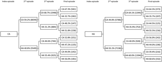 Flow diagram of patient journey for patients with multiple episodes. A total of 26 514 patients had more than one episode and were included in the analysis (13 588, CA; 12 926, HA).