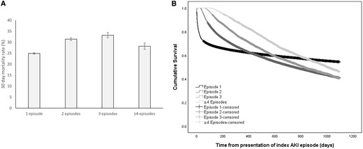 The impact of recurrent episodes of AKI on 30-day mortality and patient survival. (A) Thirty-day mortality rates for patients with one AKI episode, two AKI episodes, three AKI episodes and four or more AKI episodes. Mortality data were available for 111 528 patients (85 015, one episode; 17 953, two episodes; 5302, three episodes; 3618, four or more episodes). (B) Kaplan–Meier survival curves for patients with one AKI episode, two AKI episodes, three AKI episodes and four or more AKI episodes. Error bars represent 95% confidence intervals.