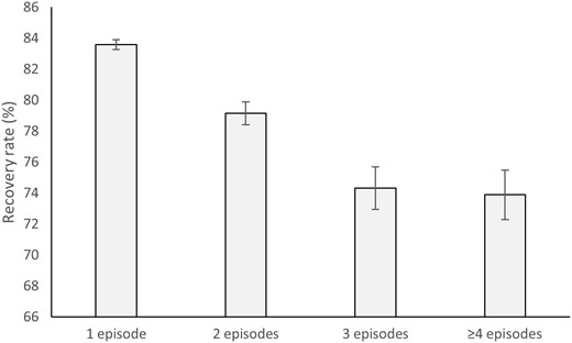 Recovery of renal function for patients with one AKI episode, two AKI episodes, three AKI episodes and four or more AKI episodes. A total of 82 059 patients survived and had recovery data available (63 849, one episode; 12 068, two episodes; 3544, three episodes; 2598, four or more episodes). Error bars represent 95% confidence intervals.