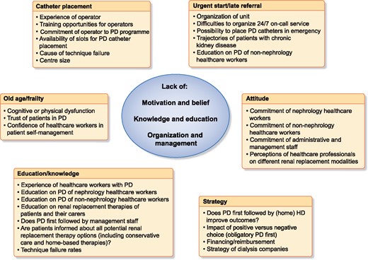 Barriers and obstacles to increasing PD use reported as unidimensional barriers, aggregated into categories, show underlying common hidden drivers for low PD use.