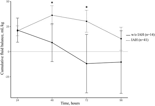 Cumulative fluid balance in the early post-kidney transplantation period according to IAH status. w/o, without. *P < 0.05.