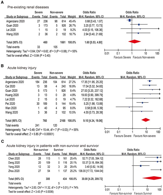 Pooled estimates of (A) pre-existing renal diseases, (B) AKI and (C) AKI in non-survivors and survivors.