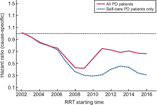 Effect of assisted PD service on the hazard rate of PD initiation over time. Change in the proportional use of PD over time: lines (solid line: all PD patients; dashed line: self-care PD only) represent the rates of receiving PD at any point during follow-up, by the year that renal replacement was initiated, when compared with 2002 (expressed as an HR). The analysis was adjusted for age, gender, ethnicity and primary renal disease using a Cox model. There is a relative reduction in PD use between 2002 and 2008 that is partially reversed in after the introduction of assisted PD in 2011, at which point PD use stabilized.