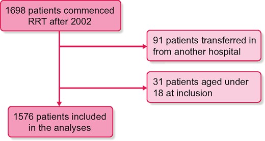 Flowchart of patient inclusion in analysis.