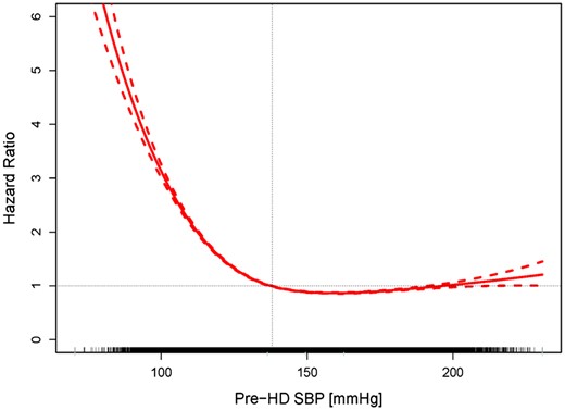 Association between pre-HD SBP and all-cause mortality. Mean hazard ratios (HRs, solid line) and 95% confidence bounds (dotted lines) are shown. A pre-HD SBP <138 mmHg (vertical line) is associated with an HR >1.0 for all-cause mortality. The ticks on the x-axis represent individual patients.