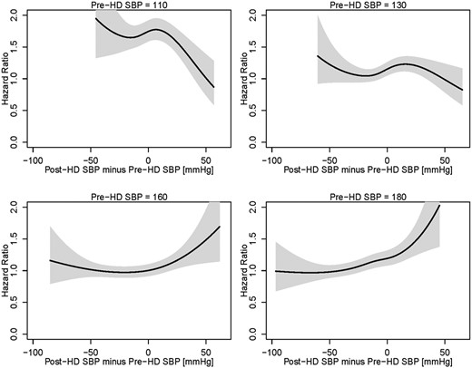 Hazard ratios (HRs) as a function of peridialytic SBP changes at four distinct levels of pre-HD SBP. The black lines indicate the HRs, the gray areas indicate respective 95% confidence intervals.
