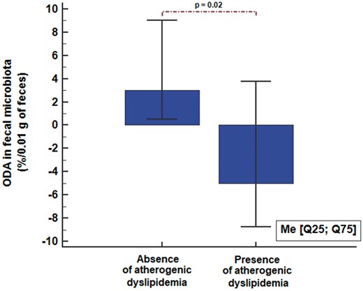 Figure 1: ODA in fecal microbiota in dialysis patients according to atherogenic dyslipidemia status.