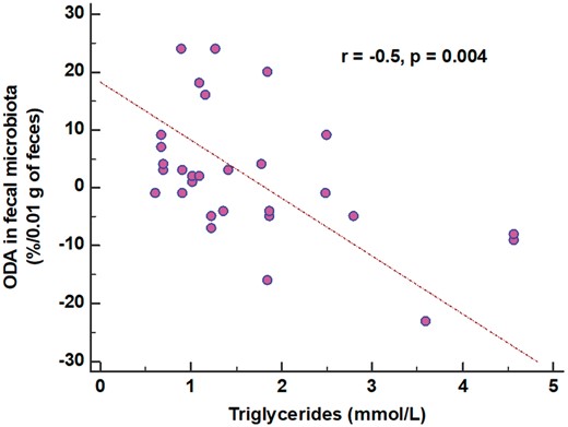 Figure 2: The association between ODA and triglycerides.