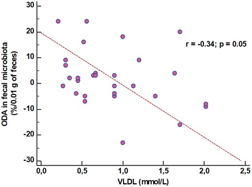 Figure 3: The association between ODA and very-low-density lipoproteins.