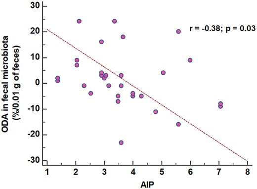 Figure 4: The association between ODA and the atherogenic index of plasma.