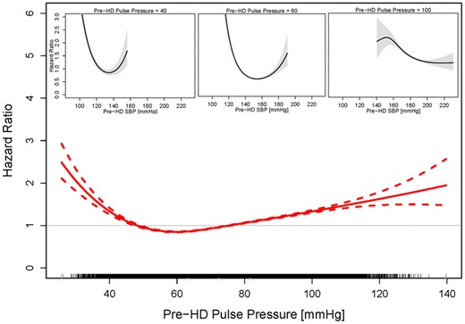 Figure 1: Association between pre-HD pulse pressure and all-cause mortality. HRs (solid line) and 95% CIs (dashed lines) of pre-HD pulse pressure. The tick marks on the x-axis represents individual patients.