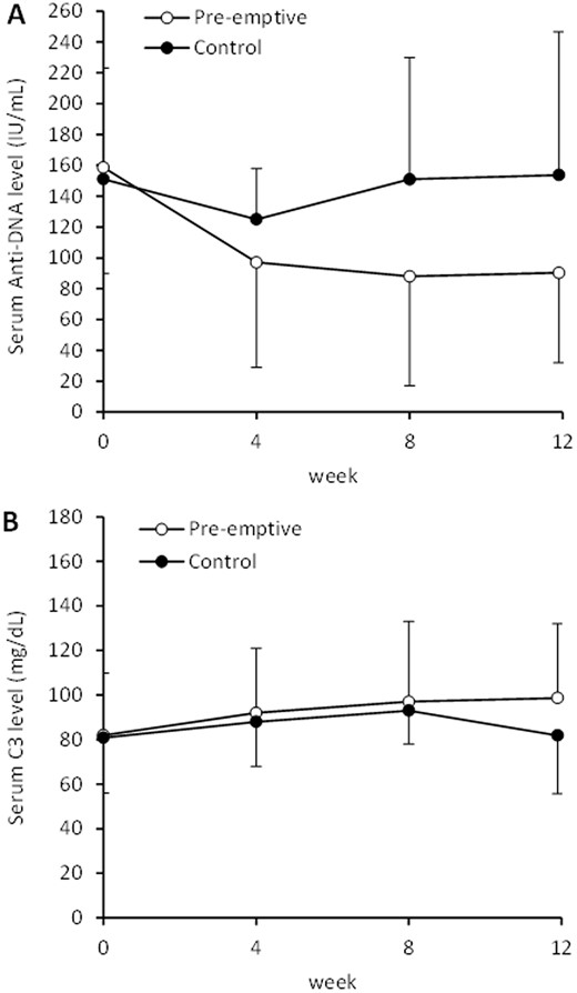 Figure 1. Serial changes in (A) anti-dsDNA level and (B) C3 level in lupus nephritis patients with asymptomatic serological reactivation who have or have not received pre-emptive immunosuppressive treatment.