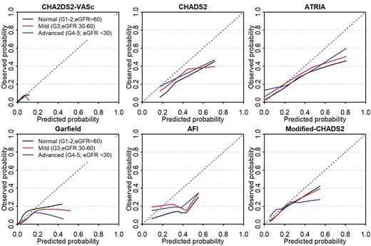 calibration plots of included prediction models for ischemic stroke.