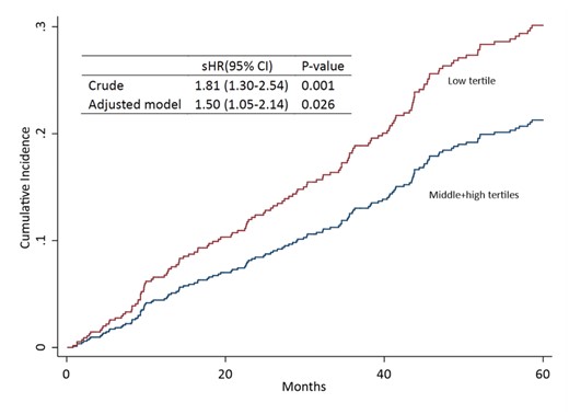 Cumulative incidence curves of 5-years all-cause mortality in relation to tertiles of TSAT levels (n=479). Figure inset show sHR for association of Low vs. Middle and high tertiles of TSAT with mortality in crude and adjusted model.