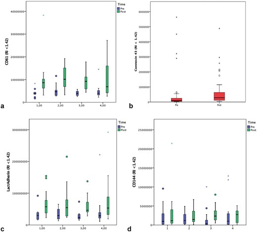 Absolute EV concentrations (mL-1) before and after dialysis: a:CD61, b:connexin-43, c:lactadherin, d:CD144. RI<1.42 (refraction index). Modality of dialysis (1= sHD, 2= cHD, 3= lvHDF, 4= hvHDF).