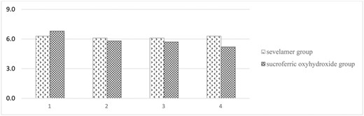 Figure: Changes in P levels (mg/dl) in the compared groups