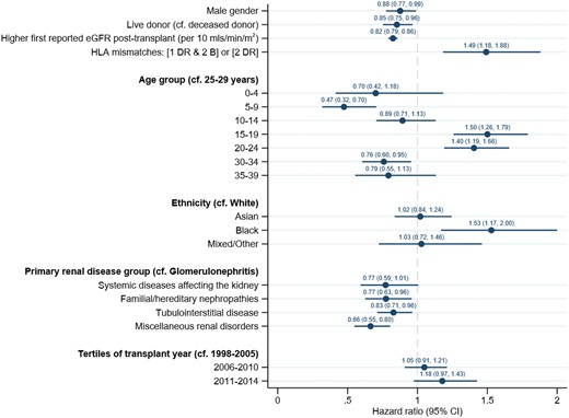 Coefficient plot of multivariable associations with graft loss in UK children and young adults. Abbreviations: eGFR – estimated glomerular filtration rate; HLA – human leucocyte antigen; CI – confidence interval