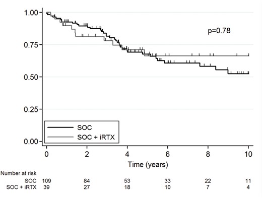 Figure1 Allograft survival rate after SOC (black line) or immediate rituximab in addition to SOC (grey line) for recurrence of FSGS.