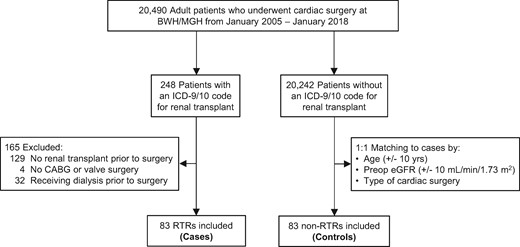 Flow chart for cohort assembly. BWH, Brigham and Women’s Hospital; ICD-9/10, International Classification of Diseases-9th or 10th Revisions; MGH, Massachusetts General Hospital.