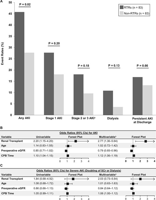 Incidence and severity of AKI in RTRs versus non-RTRs. (A) AKI event rates in RTRs versus non-RTRs. (B and C) Unadjusted and adjusted ORs for any AKI (B) and severe AKI (C). ORs depict the risk of AKI according to renal Tx status (RTR versus non-RTR), age (per 10 years), preop eGFR (per 10 mL/min/1.73 m2) and CPB time (per 10 min). aStage 2 or 3 AKI includes patients who required dialysis. bMultivariable models included the following variables: renal transplant (RTR versus non-RTR), age, preop eGFR and CPB time.