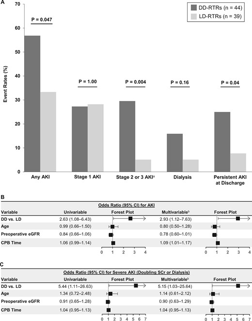 Incidence and severity of AKI in DD- versus LD-RTRs. (A) AKI event rates in DD- versus LD-RTRs. (B and C) Unadjusted and adjusted ORs for any AKI (B) and severe AKI (C). ORs depict risk of AKI according to DD- versus LD-RTR, age (per 10 years), preoperative eGFR (per 10 mL/min/1.73 m2) and CPB time (per 10 min). aStage 2 or 3 AKI includes patients who required dialysis. bMultivariable models included the following variables: donor status (DD- versus LD-RTR), age, preoperative eGFR and CPB time.