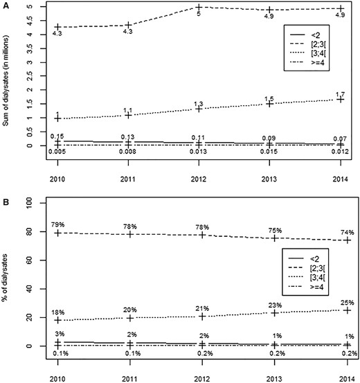 Trends in dialysate sales and percentage use according to the potassium concentrations (in mmol/L) in France from 2010 through 2014. (A) Bags in millions and (B) percentages of use.