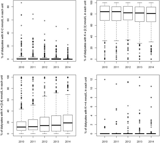 Boxplot of dialysis unit percentage use of dialysate potassium concentrations from 2010 through 2014.