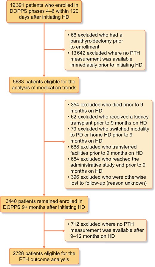 Flow chart of patient inclusion/exclusion criteria. PD, peritoneal dialysis.