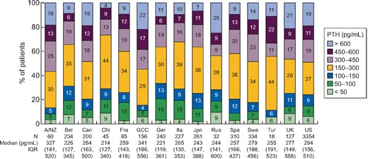 PTH immediately prior to HD initiation, by country. A/NZ, Australia/New Zealand; Bel, Belgium; Can, Canada; Chi, China; Fra, France; GCC, Gulf Cooperation Council countries (Bahrain, Kuwait, Oman, Qatar, Saudi Arabia, United Arab Emirates); Ger, Germany; Ita, Italy; Jpn, Japan; Rus, Russia; Spa, Spain; Swe, Sweden; Tur, Turkey; UK, United Kingdom; US, United States; IQR, interquartile range.