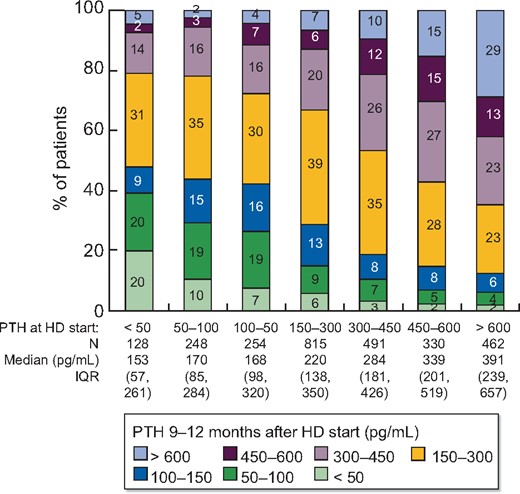 Distribution of PTH at 9–12 months after HD start, by PTH immediately prior to HD start. IQR, interquartile range.