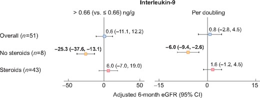 Association of urine IL-9 with 6 m-eGFR in patients with AIN stratified by corticosteroid use after diagnosis. Linear regression analysis for outcome of 6 m-eGFR controlling for baseline eGFR and albuminuria predictors as urine IL-9 by median and per-log change. Interaction P-values 0.07 and 0.11, respectively.