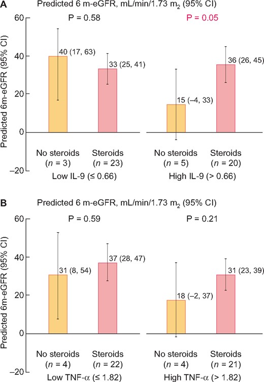 Predicted 6 m-eGFR rate in groups with or without corticosteroid use stratified by urine biomarker level. Predicted 6 month eGFR in subgroup of patients with or without corticosteroid use by biomarker level above or below median (A, IL-9 and B, TNF-α) controlling for baseline eGFR and albuminuria.