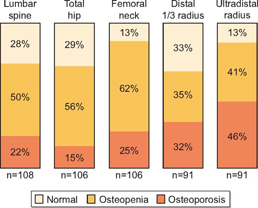 Osteoporosis (T-score <−2.5) and osteopenia (T-score −1.0 to −2.5) by DXA at different skeletal sites 1 year after kidney transplantation.