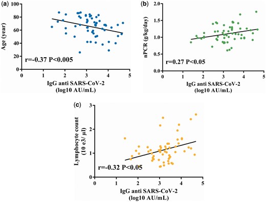 IgG SARS-CoV-2 correlation curves. Factors associated with anti-SARS-CoV-2 IgG immunization were (A) age, (B) nPCR and (C) lymphocyte count. Spearman’s correlations with an alpha risk of 5%.