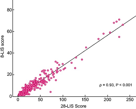Correlation between 28- and 8-sites scores in the study population. LIS, lung intercostal spaces.