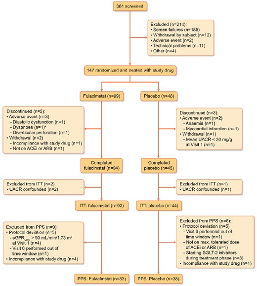 Patient flow. ITT, PPS. *The patient excluded due to dyspnoea also suffered from pollakiuria, dry mouth and peripheral oedema.