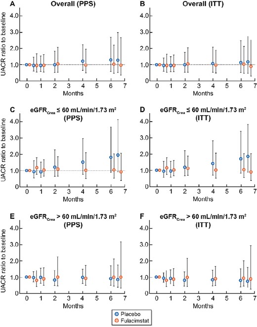Time course of UACR ratio to baseline (PPS and ITT). Data are depicted as geometric mean (SD) from baseline at Visit 1 (0 months) to Visit 2 (0.5 months), Visit 3 (1 month), Visit 4 (2 months), Visit 5 (4 months), Visit 6 (6 months of treatment with study drug) and to the follow-up visit (6.5 months). Placebo (blue symbols), fulacimstat (orange symbols). (A) Overall PPS population (fulacimstat = 83, placebo = 38 patients), (B) overall ITT population (fulacimstat = 92, placebo = 44 patients), (C) patients with eGFRCrea ≤60 mL/min/1.73 m2 at Visit 1 in the PPS (fulacimstat = 40, placebo = 19 patients), (D) patients with eGFRCrea ≤60 mL/min/1.73 m2 at Visit 1 in the ITT (fulacimstat = 44, placebo = 21 patients), (E) patients with eGFRCrea >60 mL/min/1.73 m2 at Visit 1 in the PPS (fulacimstat = 42, placebo = 19 patients), (F) patients with eGFRCrea >60 mL/min/1.73 m2 at Visit 1 in the ITT (fulacimstat = 47, placebo = 23 patients). Please note that the sum of patients treated with fulacimstat in the two eGFR subgroups is 82 and not 83 (PPS) or 91 and not 92 (ITT), as for one patient treated with fulacimstat the eGFRCrea value at Visit 1 is lacking.