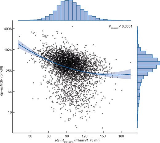 Graphic representation of the curvilinear association of eGFRSCr-SCys with functional vitamin K status derived from the univariable linear regression model defined as log2 dp-ucMGPi = b0 + b1 × eGFRSCr-SCysi + b2 × eGFRSCr-SCys2i + ei. The dark sea green line represents the regression line and the light grey area about the line is the associated 95% confidence band. The distributions of log2 dp-ucMGP and eGFRSCr-SCys in the study sample are given by the histograms in the right and upper margin, respectively. SCr, serum creatinine; SCys, serum cystatin C.
