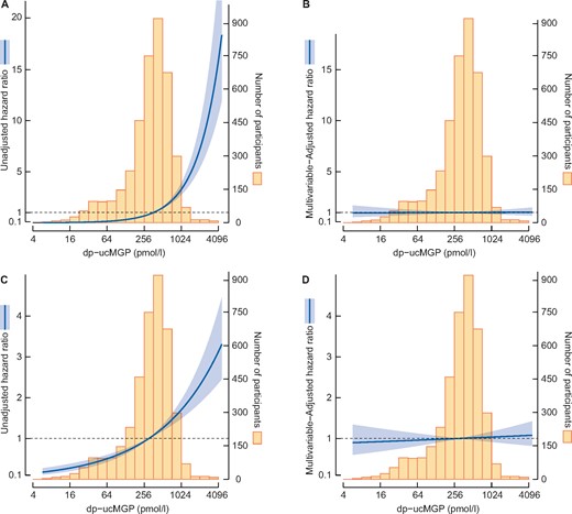 Graphic representation of the association of log2 dp-ucMGP with incident CKD (A and B) and development of microalbuminuria (C and D). Incident CKD was defined as reaching eGFRSCr-SCys <60 mL/min/1.73 m2. The mean concentration of log2 plasma dp-ucMGP was chosen as a reference. The dark sea green line refers to the HR for any particular concentration of dp-ucMGP and the light grey area about the line is the associated 95% confidence band. The distribution of log2 dp-ucMGP in the study sample is given by the histogram in the background. The evidence against the null hypothesis of no quadratic association of eGFRSCr-SCys with log2 dp-ucMGP is indicated by the P2 within the box. SCr, serum creatinine; SCys, serum cystatin C.