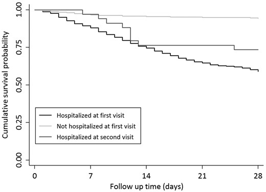 Kaplan–Meier survival curves for 28-day mortality (from date of first presentation)*. (1) Hospitalized at first visit = hospitalized at first visit excluding those who were admitted also on second visit (n = 1089, events = 314). (2) Not hospitalized at first visit = not admitted on first visit and did not return for second visit (n = 319, events = 19). (3) Hospitalized at second visit = not admitted on first visit but returned for a second visit and hospitalized (n = 34, events = 9). *P value = 0.61 for cumulative survival difference between 1 and 3 and P < 0.001 for survival difference between 1 and 2 and 2 and 3.