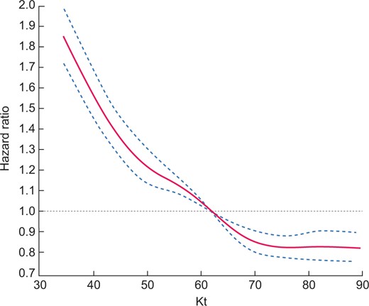 Cubic spline regression analyses of the relationship between all-cause mortality and Kt (L/session) as dose of dialysis: Model 3, adjusted for age, gender, BMI, comorbidities, respiratory failure, cancer, diabetes, disability, vascular access, dialysis modality, dialysis duration, emergency start, serum albumin and haemoglobin at last point.