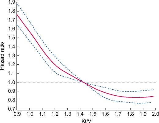 Cubic spline regression analyses of the relationship between all-cause mortality and Kt/V as dose of dialysis: Model 3, adjusted for age, gender, BMI, comorbidities, respiratory failure, cancer, diabetes, disability, vascular access, dialysis modality, dialysis duration, emergency start, serum albumin and haemoglobin at last point.