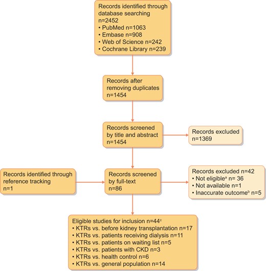 Study inclusion and exclusion flowchart. aInclusion criteria for full-text screening: subjects received single-organ transplantation in adults, disease-specific and/or generic HRQOL was measured post-transplantation and post-transplant HRQOL was compared with that of other populations, including the GP, HCs, patients with CKD not receiving RRT, patients on the WL and patients receiving dialysis. bInaccurate outcome: HRQOL scores higher than the maximum possible value, total HRQOL scores from a questionnaire that does not support such total score calculation or a higher HRQOL score as an indication for a worse HRQOL while the scoring algorithm hints the opposite (i.e. better HRQOL). cTen studies conducted more than one comparison.