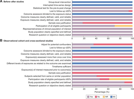 Quality assessment for included studies via the National Institutes of Health Quality Assessment Tool for Observational Cohort and Cross-sectional Studies and Before–After Studies With No Control Group. For studies that conducted more than one comparison, the quality assessment was conducted per comparison. The figure shows the assessment for (A) before–after studies (n = 17) and (B) observational cohort and cross-sectional studies (n = 39). NA, not applicable; NR, not reported.