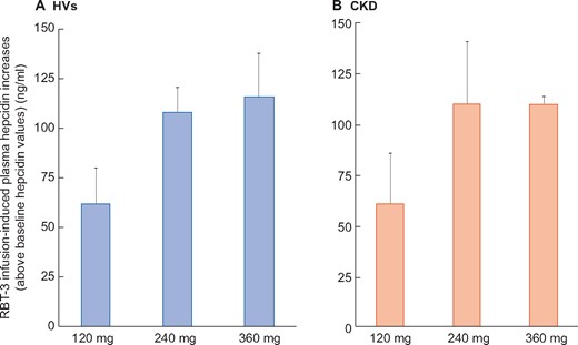 Increases in plasma hepcidin levels over baseline values. Because baseline plasma hepcidin levels were elevated in the CKD cohort compared with HVs, the RBT-3-induced increases over these baseline values were calculated (24-h peak values − baseline values). This allowed comparison between the CKD and HV hepcidin responses. As is apparent, the HV and CKD groups manifested highly comparable hepcidin increases with each iron dose. Values are mean ± 95% confidence interval. The 240- and 360-mg RBT-3 dose induced comparable hepcidin increases, both of which were greater than those observed in the 120-mg dose groups.